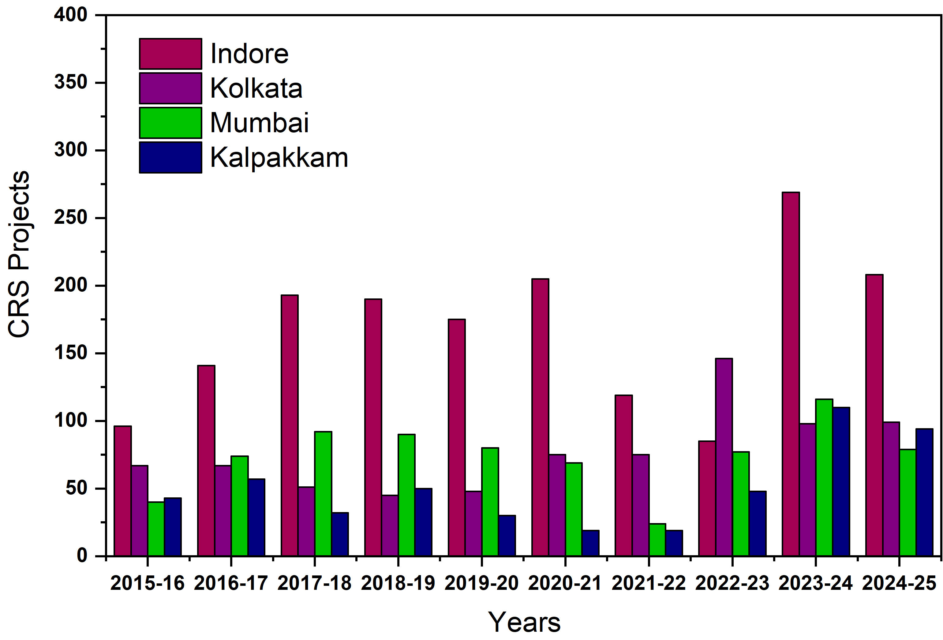 CRS Scheme by UGC-DAE CSR