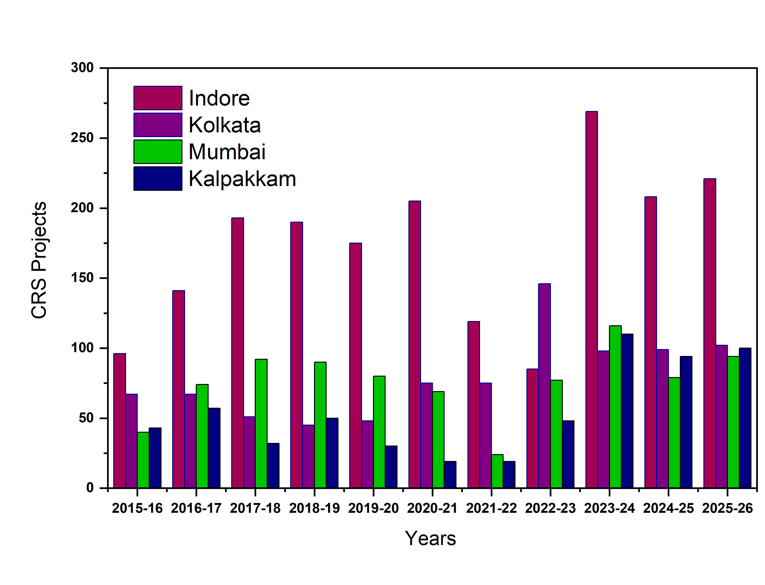 CRS Scheme by UGC-DAE CSR