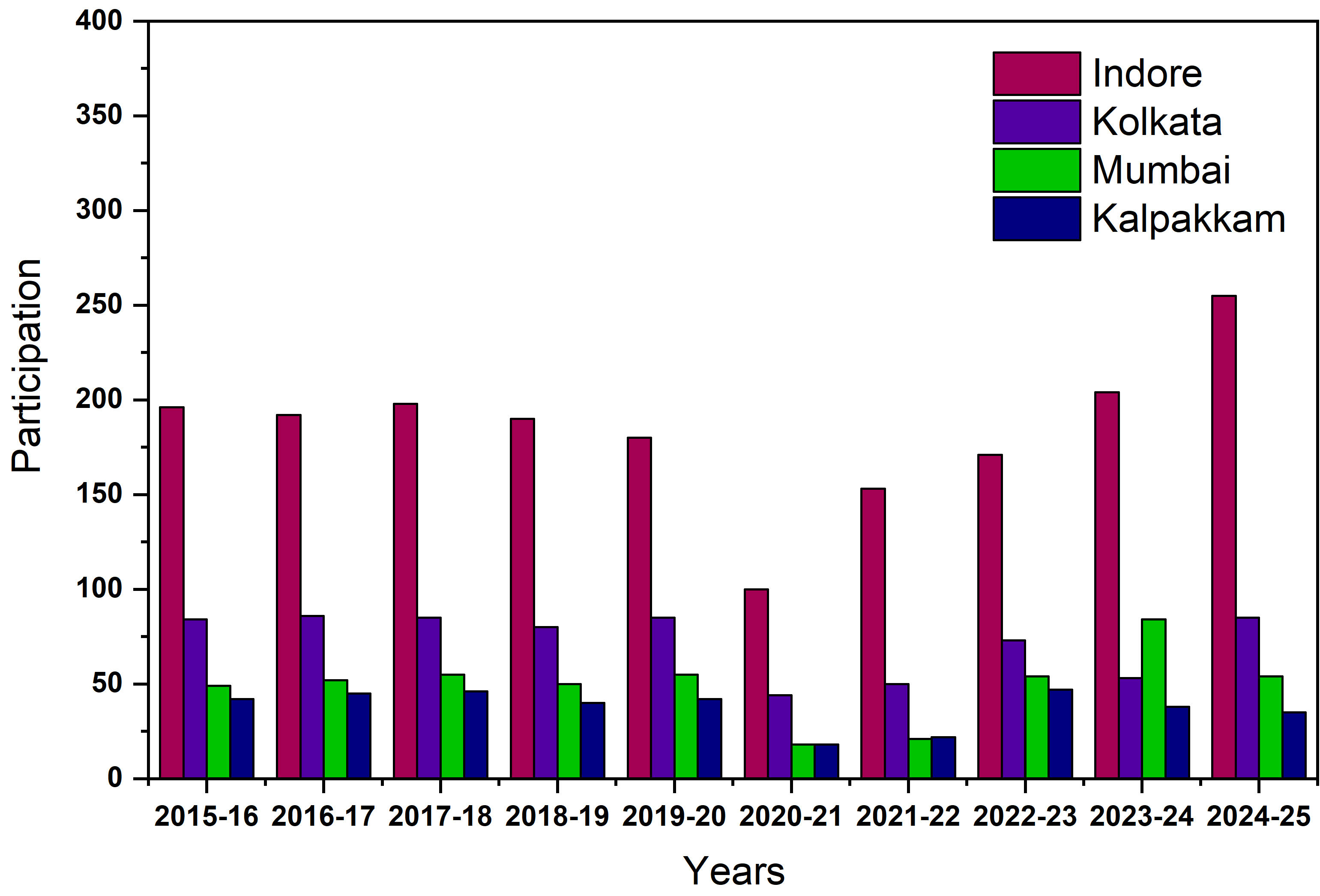 CRS Scheme by UGC-DAE CSR